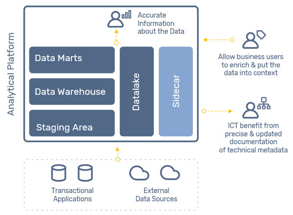 Technical metadata collect